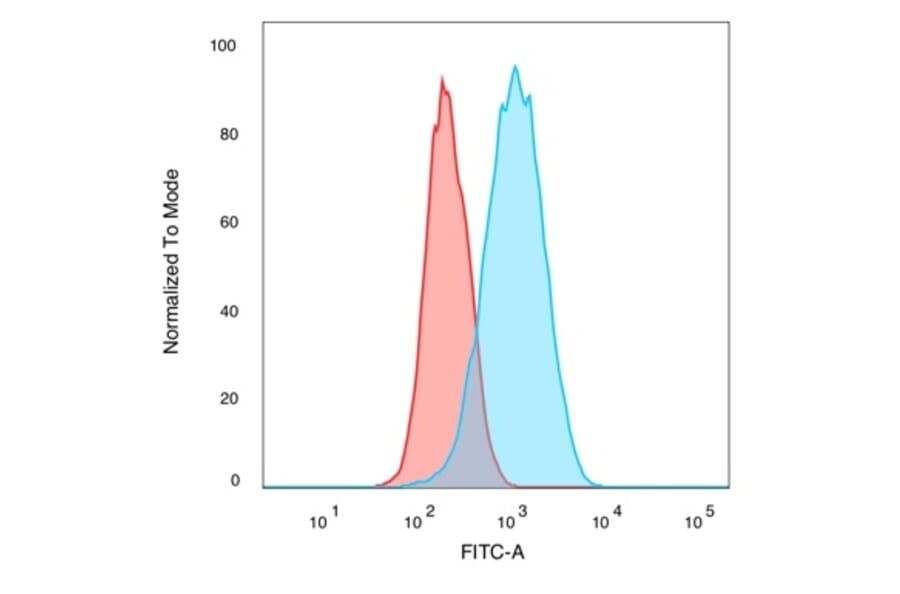 Flow Cytometry - Anti-CELF2 Antibody [PCRP-CELF2-1E4] (A277533) - Antibodies.com