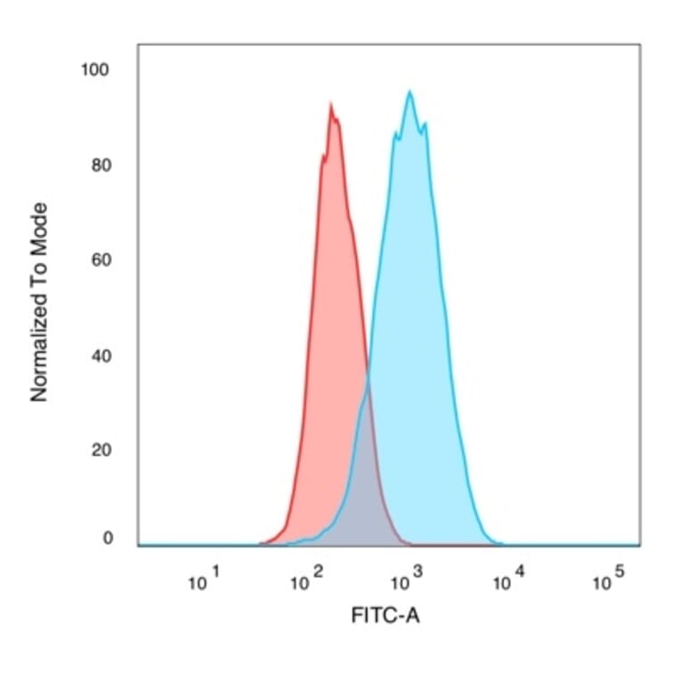 Flow Cytometry - Anti-CELF2 Antibody [PCRP-CELF2-1E4] (A277533) - Antibodies.com