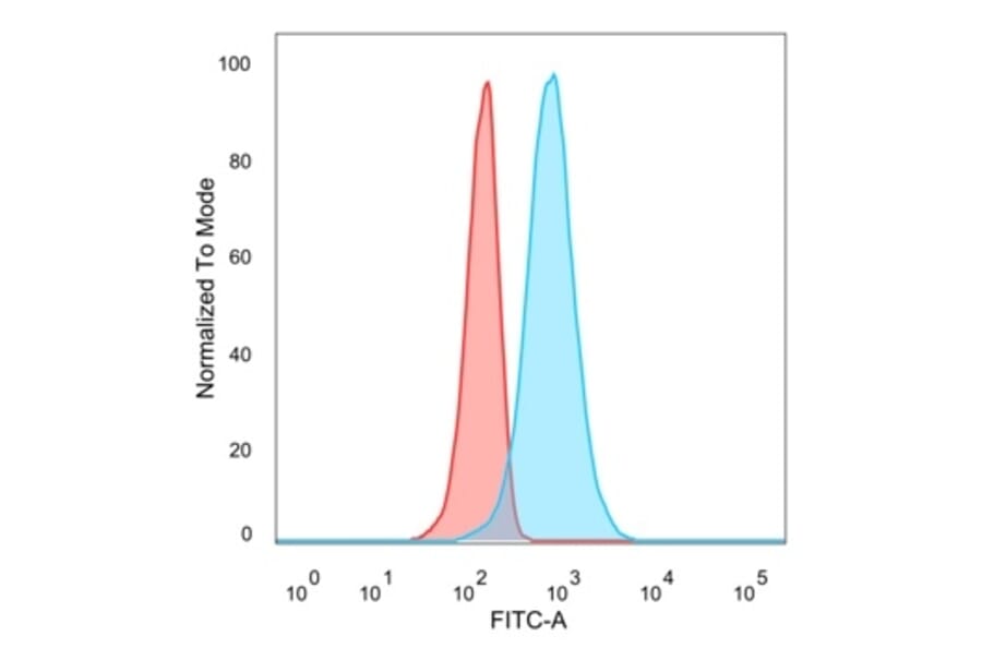 Flow Cytometry - Anti-CELF2 Antibody [PCRP-CELF2-1E4] (A277533) - Antibodies.com