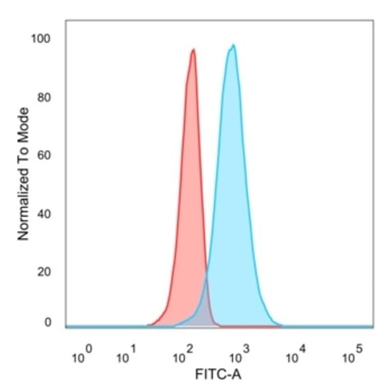 Flow Cytometry - Anti-CELF2 Antibody [PCRP-CELF2-1E4] (A277533) - Antibodies.com