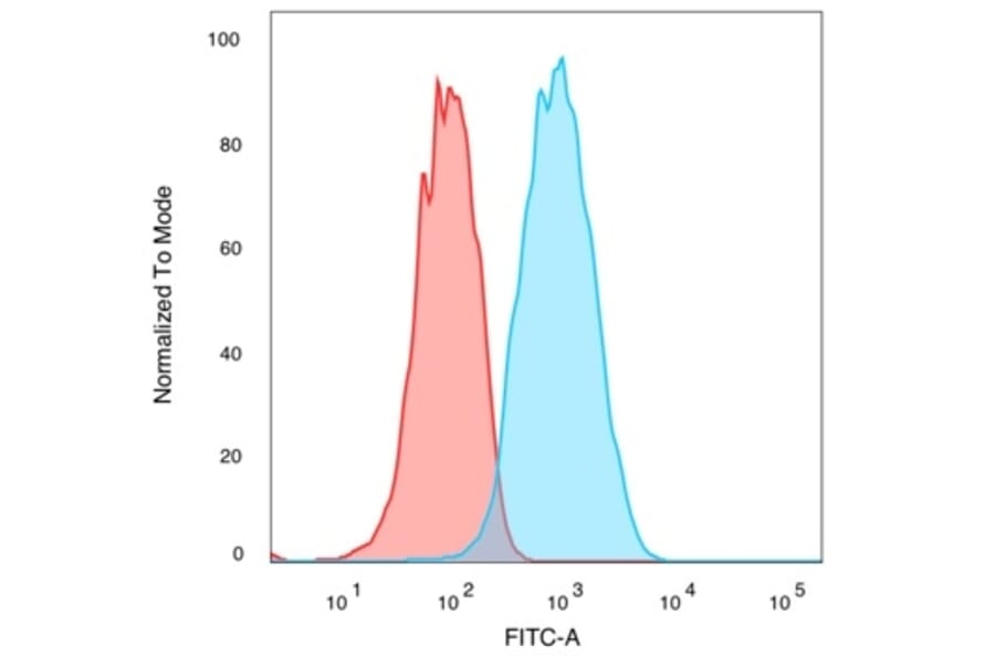 Flow Cytometry - Anti-CELF2 Antibody [PCRP-CELF2-1E4] (A277533) - Antibodies.com