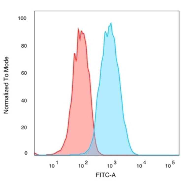 Flow Cytometry - Anti-CELF2 Antibody [PCRP-CELF2-1E4] (A277533) - Antibodies.com