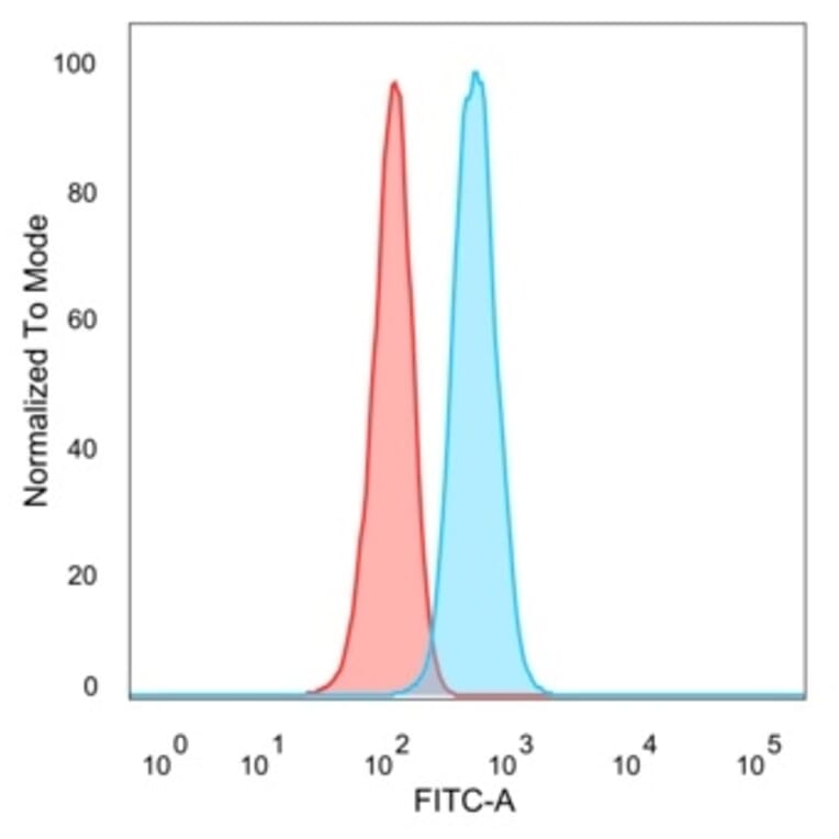 Flow Cytometry - Anti-TDRKH Antibody [PCRP-TDRKH-1H2] (A277537) - Antibodies.com