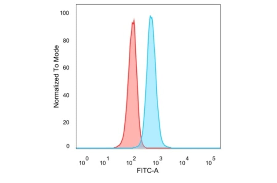 Flow Cytometry - Anti-CHEK2 Antibody [PCRP-CHEK2-1A4] (A277540) - Antibodies.com