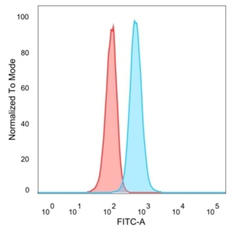 Flow Cytometry - Anti-CHEK2 Antibody [PCRP-CHEK2-1A4] (A277540) - Antibodies.com