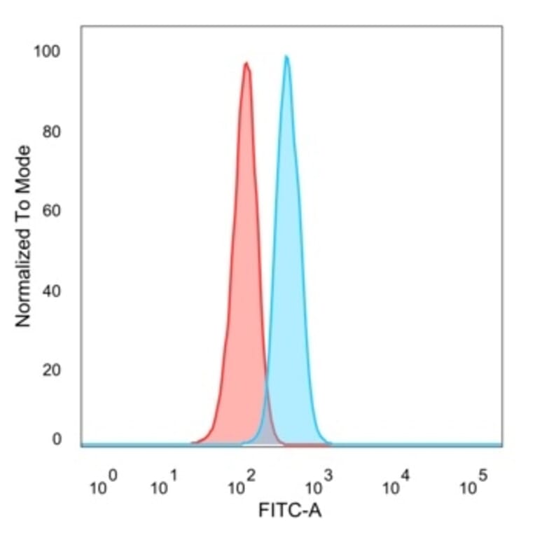 Flow Cytometry - Anti-ECD Antibody [PCRP-ECD-1D10] (A277542) - Antibodies.com