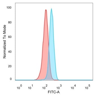 Flow cytometric analysis of PFA-fixed HeLa cells using Anti-TADA1 Antibody [PCRP-TADA1-1C9] followed by Goat Anti-Mouse IgG (CF&#174; 488) (Blue). Unstained cells (Red).