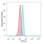 Flow Cytometry - Anti-TADA1 Antibody [PCRP-TADA1-1C9] (A277546) - Antibodies.com