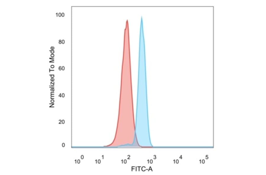 Flow Cytometry - Anti-KLF17 Antibody [PCRP-KLF17-1G2] (A277559) - Antibodies.com