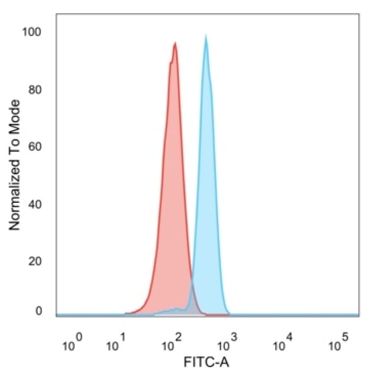 Flow Cytometry - Anti-KLF17 Antibody [PCRP-KLF17-1G2] (A277559) - Antibodies.com