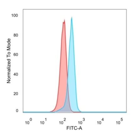 Flow Cytometry - Anti-ATF2 Antibody [PCRP-ATF2-1B4] (A277565) - Antibodies.com