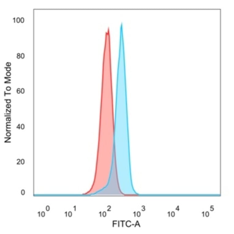 Flow Cytometry - Anti-ATF2 Antibody [PCRP-ATF2-1B4] (A277565) - Antibodies.com