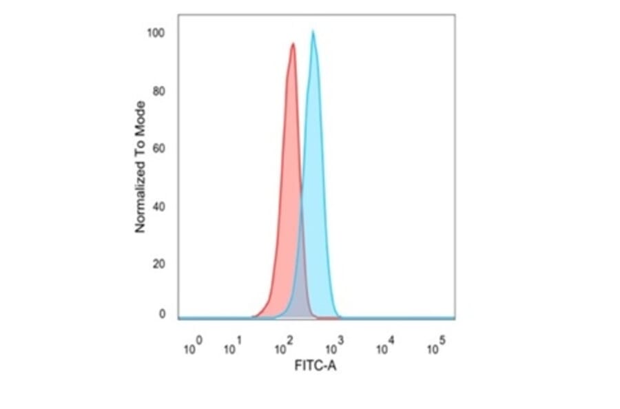 Flow Cytometry - Anti-ATF2 Antibody [PCRP-ATF2-1B4] (A277565) - Antibodies.com