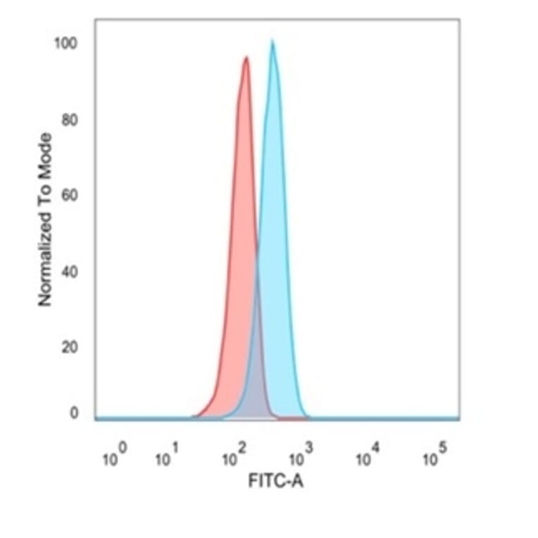 Flow Cytometry - Anti-ATF2 Antibody [PCRP-ATF2-1B4] (A277565) - Antibodies.com