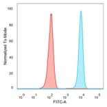 Flow Cytometry - Anti-DAXX Antibody [PCRP-DAXX-5G11] (A277571) - Antibodies.com