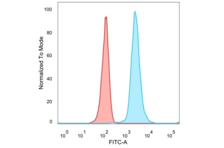 Flow Cytometry - Anti-DAXX Antibody [PCRP-DAXX-6A8] (A277572) - Antibodies.com