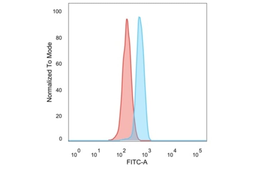 Flow Cytometry - Anti-DCP2 Antibody [PCRP-DCP2-1D6] (A277575) - Antibodies.com
