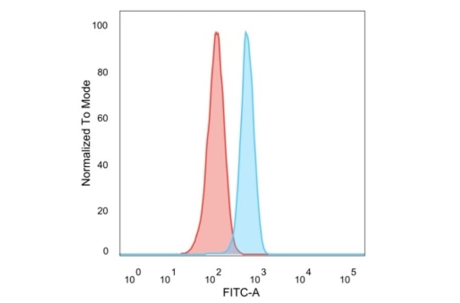 Flow Cytometry - Anti-GLIS3 Antibody [PCRP-GLIS3-1B11] (A277579) - Antibodies.com