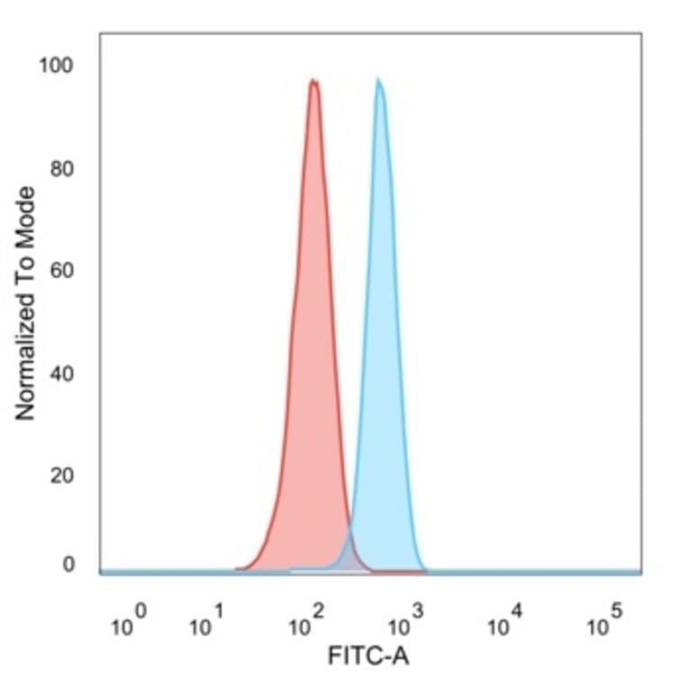 Flow Cytometry - Anti-GLIS3 Antibody [PCRP-GLIS3-1B11] (A277579) - Antibodies.com