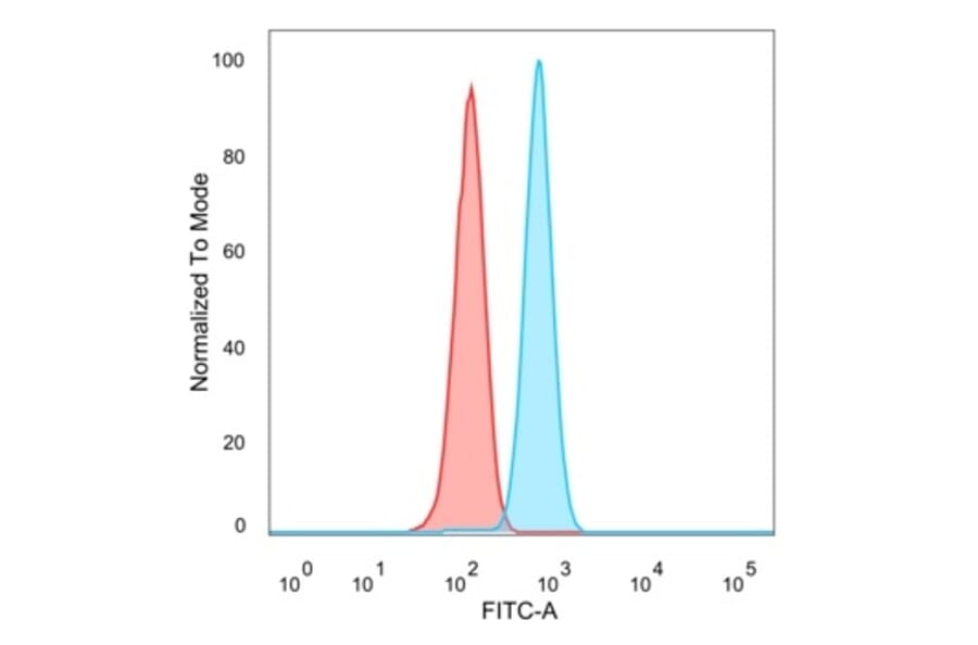 Flow Cytometry - Anti-AGO3 Antibody [PCRP-AGO3-1C5] (A277581) - Antibodies.com