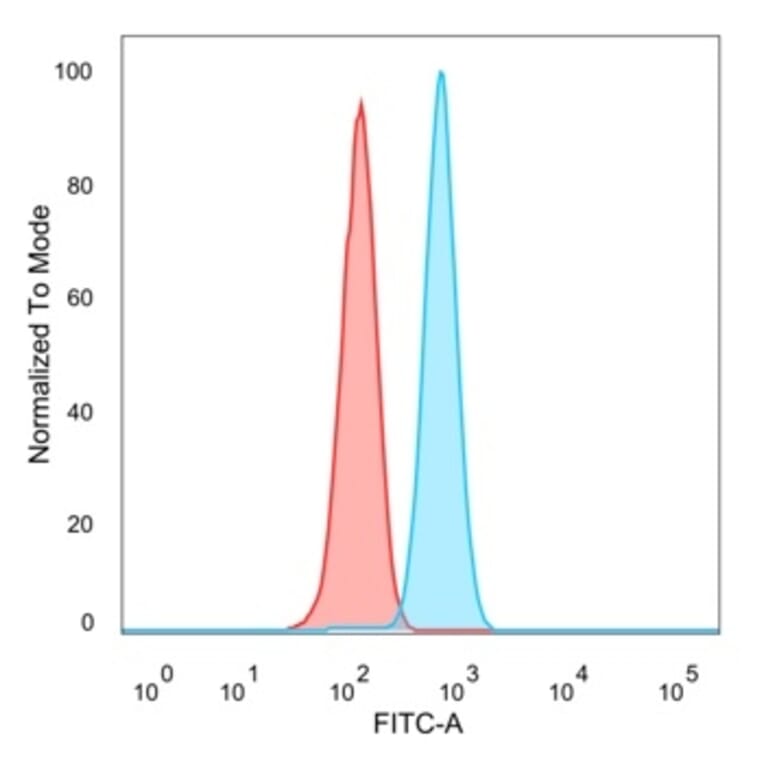Flow Cytometry - Anti-AGO3 Antibody [PCRP-AGO3-1C5] (A277581) - Antibodies.com
