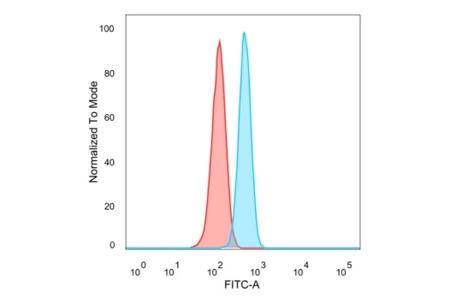 Flow Cytometry - Anti-ETS2 Antibody [PCRP-ETS2-1D9] (A277585) - Antibodies.com