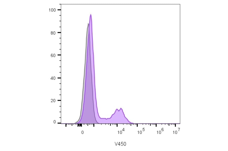 Flow Cytometry - Anti-CD16 Antibody [C16/1045] (A277603) - Antibodies.com