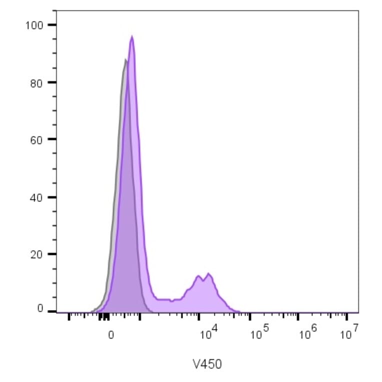 Flow Cytometry - Anti-CD16 Antibody [C16/1045] (A277603) - Antibodies.com