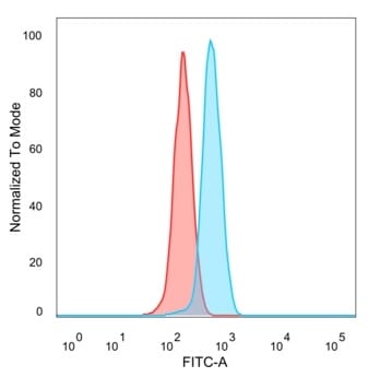 Flow cytometric analysis of PFA-fixed HeLa cells using Anti-ZHX3 Antibody [PCRP-ZHX3-1D11] followed by Goat Anti-Mouse IgG (CF&#174; 488) (Blue). Isotype Control (Red).