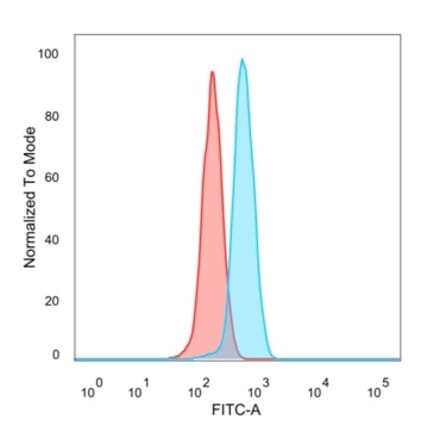 Flow Cytometry - Anti-ZHX3 Antibody [PCRP-ZHX3-1D11] (A277606) - Antibodies.com