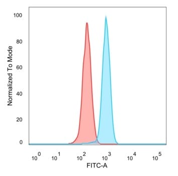 Flow cytometric analysis of PFA-fixed HeLa cells using Anti-ZHX3 Antibody [PCRP-ZHX3-1G3] followed by Goat Anti-Mouse IgG (CF&#174; 488) (Blue). Isotype Control (Red).