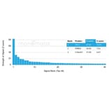 Protein Array - Anti-ZHX3 Antibody [PCRP-ZHX3-1G3] (A277607) - Antibodies.com