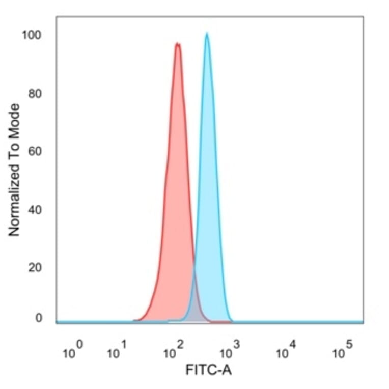 Flow Cytometry - Anti-HIC2 Antibody [PCRP-HIC2-1B1] (A277608) - Antibodies.com