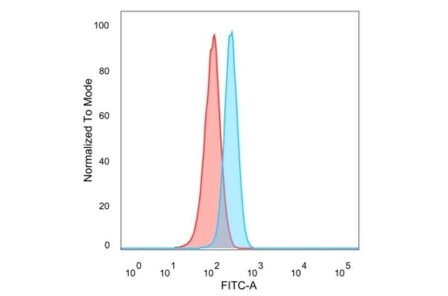 Flow Cytometry - Anti-GRAMD4 Antibody [PCRP-GRAMD4-1A10] (A277610) - Antibodies.com