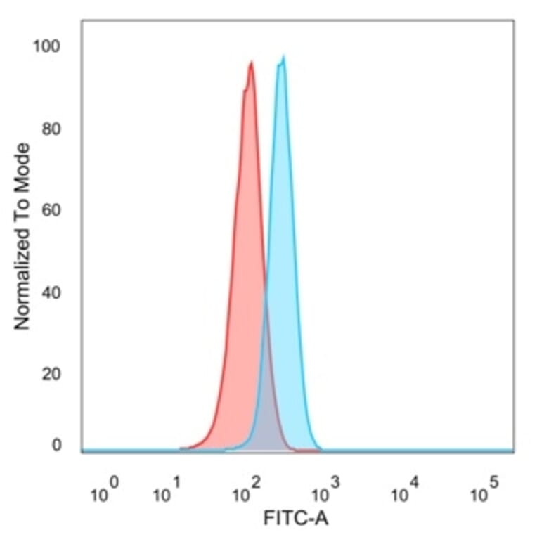 Flow Cytometry - Anti-GRAMD4 Antibody [PCRP-GRAMD4-1A10] (A277610) - Antibodies.com