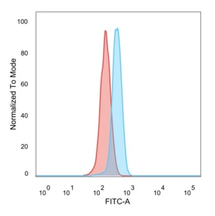 Flow Cytometry - Anti-UBR2 Antibody [PCRP-UBR2-1D12] (A277613) - Antibodies.com