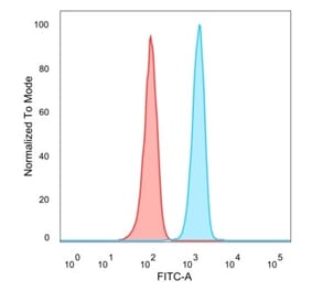 Flow Cytometry - Anti-SIRT3 Antibody [PCRP-SIRT3-1C10] (A277615) - Antibodies.com