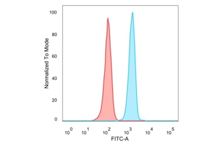 Flow Cytometry - Anti-SIRT3 Antibody [PCRP-SIRT3-1C10] (A277615) - Antibodies.com