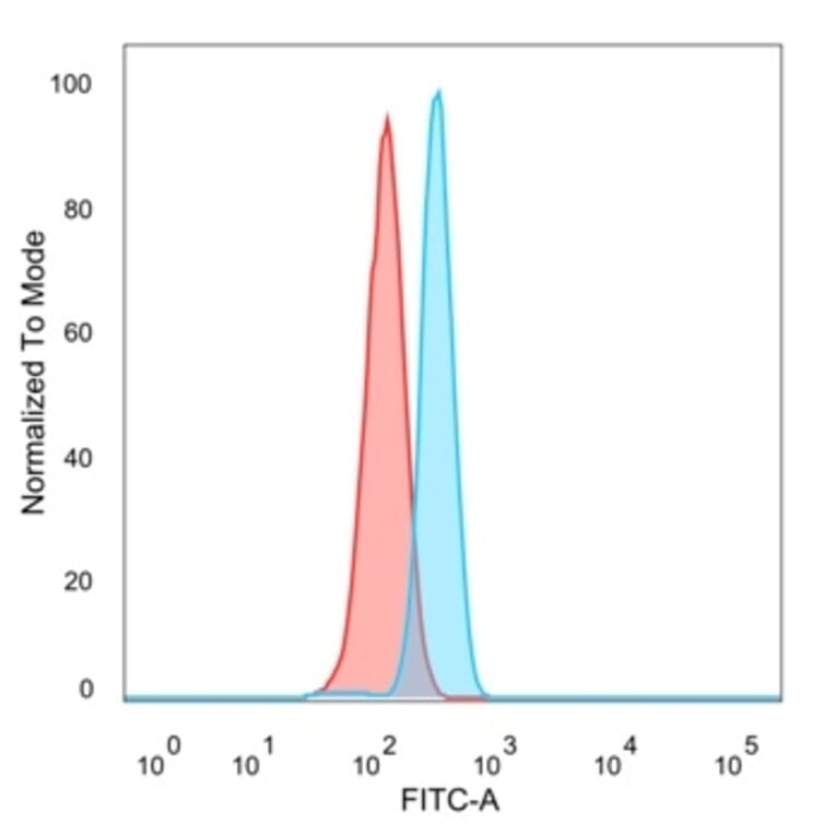 Flow Cytometry - Anti-CNOT10 Antibody [PCRP-CNOT10-1D5] (A277622) - Antibodies.com