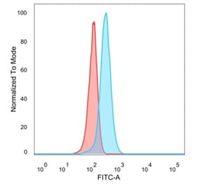 Flow Cytometry - Anti-FOXB1 Antibody [PCRP-FOXB1-1B7] (A277630) - Antibodies.com