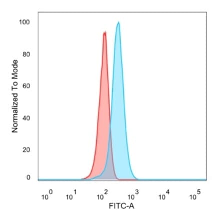 Flow Cytometry - Anti-FOXB1 Antibody [PCRP-FOXB1-1B7] (A277630) - Antibodies.com