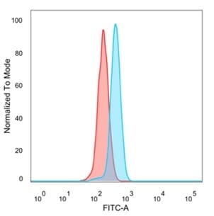 Flow cytometric analysis of PFA-fixed HeLa cells using Anti-ZC3H7A Antibody [PCRP-ZC3H7A-1D6] followed by Goat Anti-Mouse IgG (CF&#174; 488) (Blue). Isotype Control (Red).