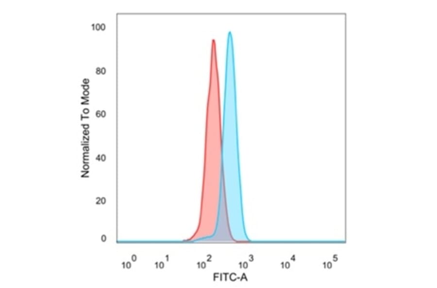 Flow Cytometry - Anti-ZC3H7A Antibody [PCRP-ZC3H7A-1D6] (A277636) - Antibodies.com