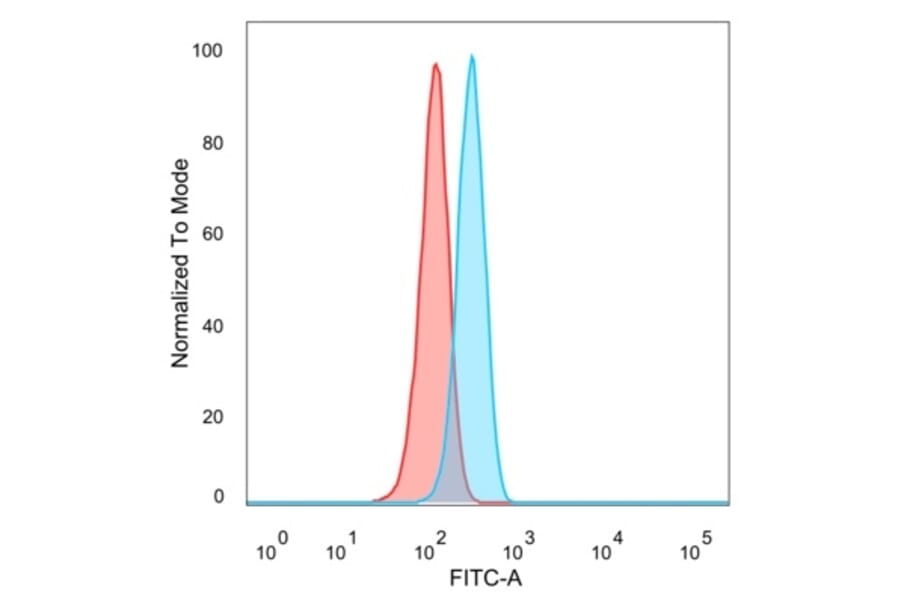 Flow Cytometry - Anti-GTF2A1 Antibody [PCRP-GTF2A1-1F2] (A277637) - Antibodies.com