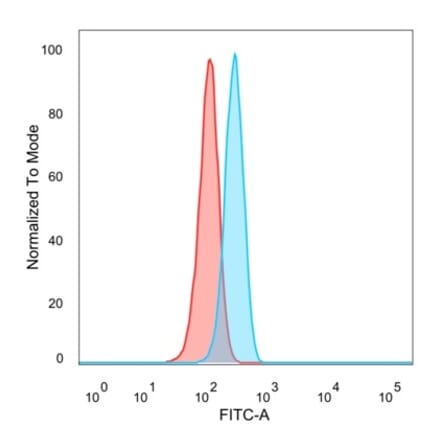 Flow Cytometry - Anti-GTF2A1 Antibody [PCRP-GTF2A1-1F2] (A277637) - Antibodies.com