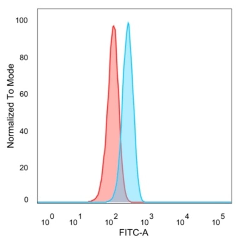 Flow Cytometry - Anti-GTF2A1 Antibody [PCRP-GTF2A1-1F2] (A277637) - Antibodies.com