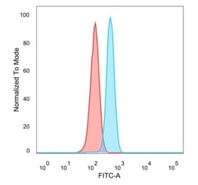 Flow Cytometry - Anti-TFIIB Antibody [PCRP-GTF2B-1D1] (A277638) - Antibodies.com