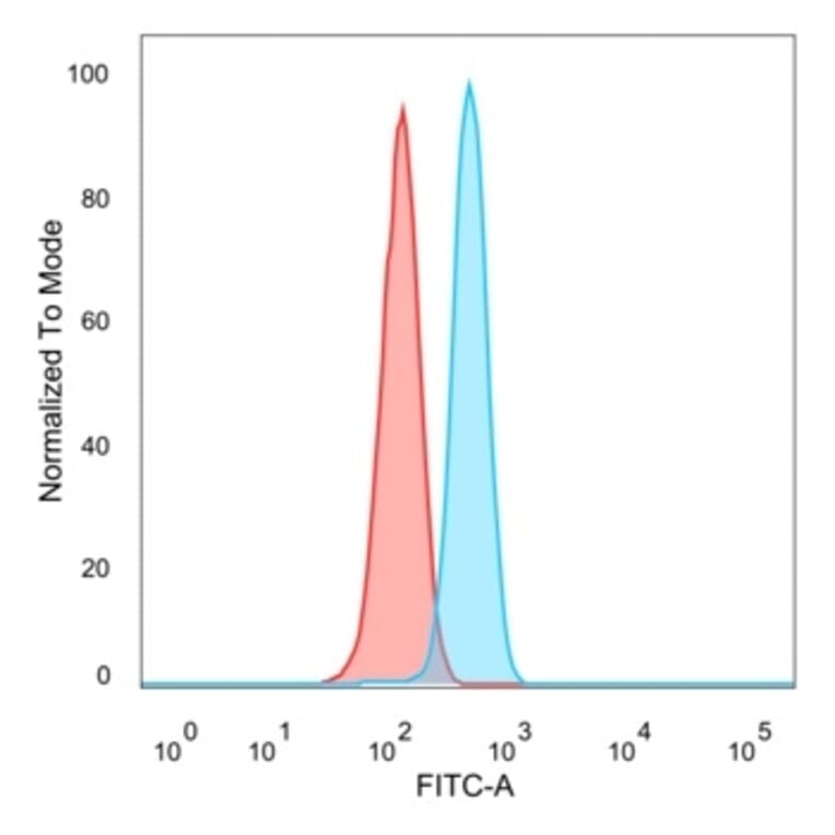 Flow Cytometry - Anti-TFIIB Antibody [PCRP-GTF2B-1D1] (A277638) - Antibodies.com