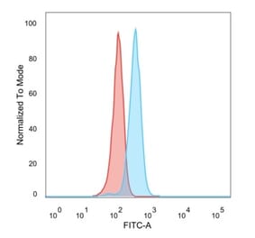 Flow Cytometry - Anti-HDAC1 Antibody [PCRP-HDAC1-1B7] (A277640) - Antibodies.com