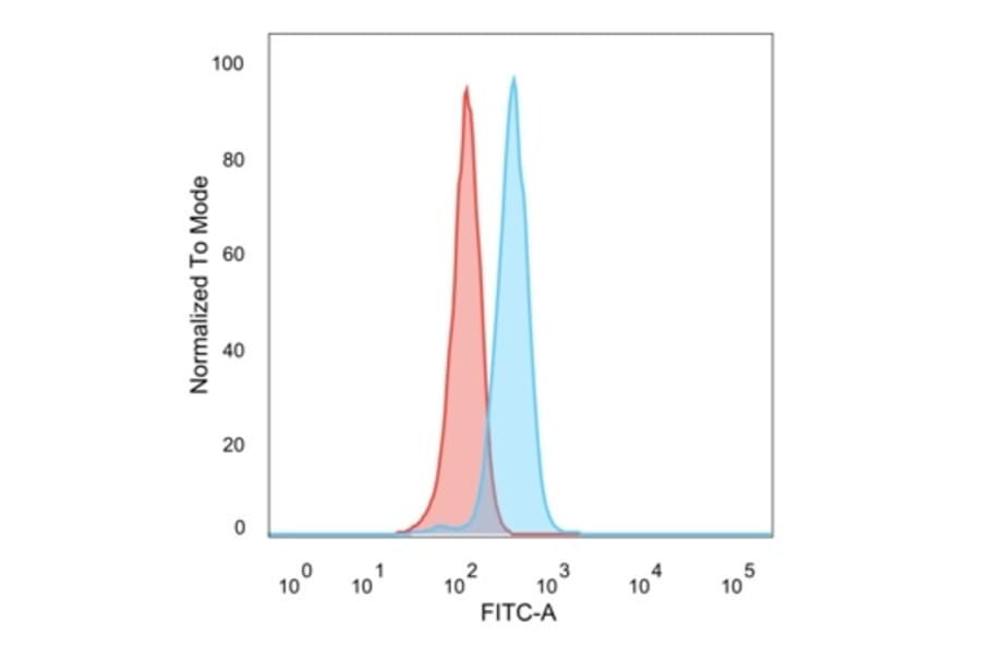 Flow Cytometry - Anti-HDAC1 Antibody [PCRP-HDAC1-1B7] (A277640) - Antibodies.com